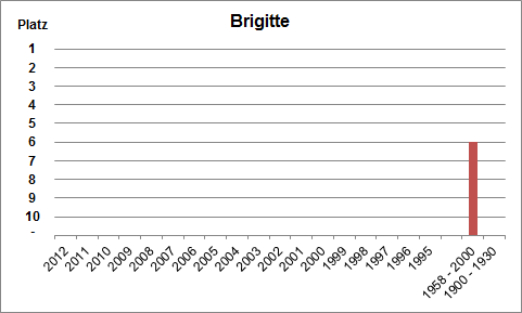 Häufigkeit des Namens Brigitte
